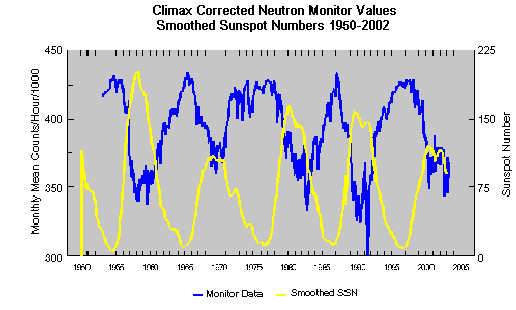 Cosmic Rays Received