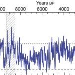 Space Weather & Climate Change Trends