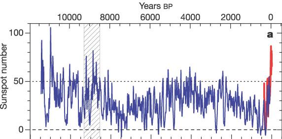 Space Weather & Climate Change Trends