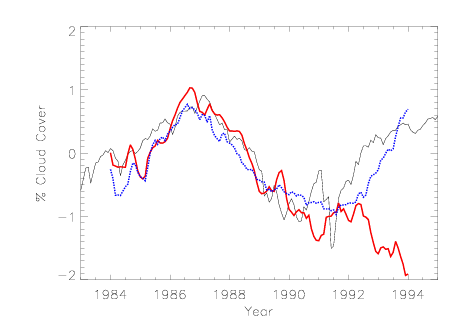 The influence of cosmic rays on terrestrial clouds and global warming