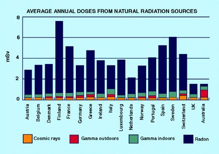 Radiation